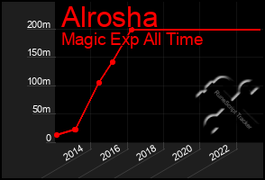 Total Graph of Alrosha