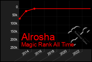 Total Graph of Alrosha