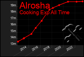 Total Graph of Alrosha