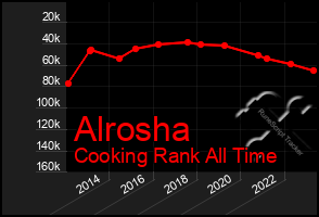 Total Graph of Alrosha