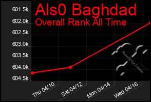 Total Graph of Als0 Baghdad