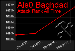 Total Graph of Als0 Baghdad