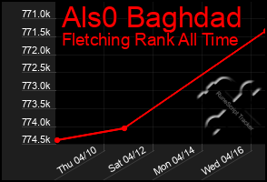 Total Graph of Als0 Baghdad