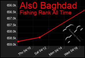 Total Graph of Als0 Baghdad