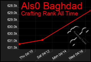 Total Graph of Als0 Baghdad