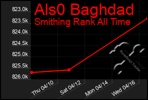 Total Graph of Als0 Baghdad