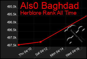 Total Graph of Als0 Baghdad