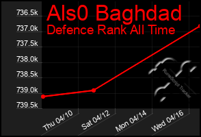 Total Graph of Als0 Baghdad