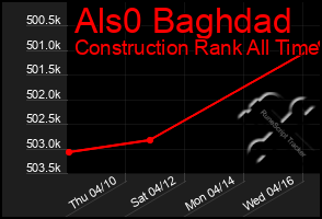Total Graph of Als0 Baghdad