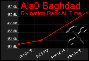 Total Graph of Als0 Baghdad