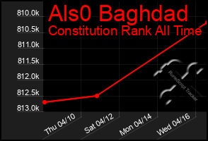 Total Graph of Als0 Baghdad