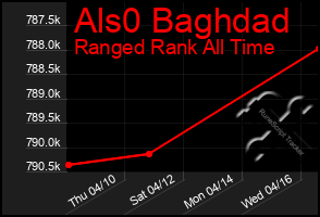 Total Graph of Als0 Baghdad