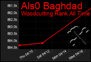 Total Graph of Als0 Baghdad