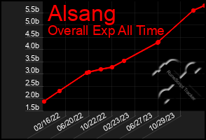 Total Graph of Alsang