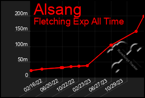 Total Graph of Alsang