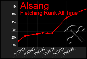 Total Graph of Alsang