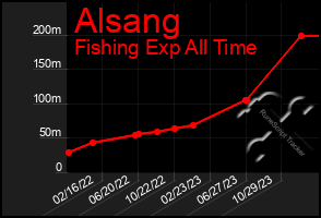 Total Graph of Alsang