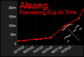 Total Graph of Alsang