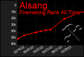 Total Graph of Alsang