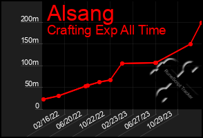 Total Graph of Alsang