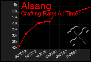 Total Graph of Alsang