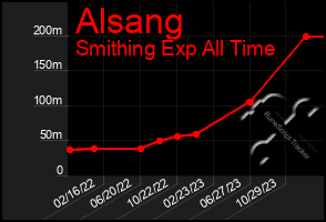 Total Graph of Alsang