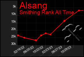 Total Graph of Alsang