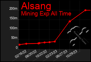 Total Graph of Alsang