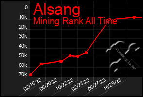 Total Graph of Alsang