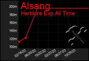 Total Graph of Alsang