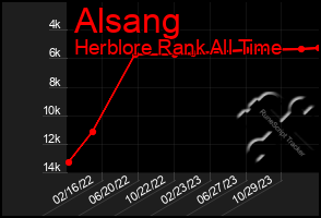 Total Graph of Alsang