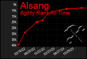 Total Graph of Alsang