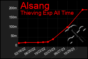 Total Graph of Alsang