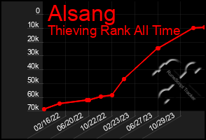 Total Graph of Alsang