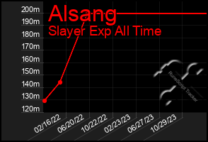 Total Graph of Alsang