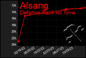 Total Graph of Alsang