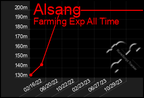 Total Graph of Alsang