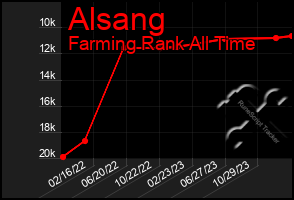 Total Graph of Alsang