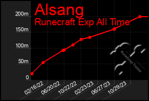 Total Graph of Alsang