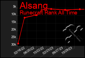 Total Graph of Alsang