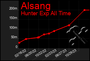 Total Graph of Alsang