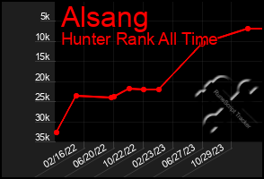 Total Graph of Alsang