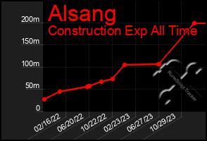 Total Graph of Alsang