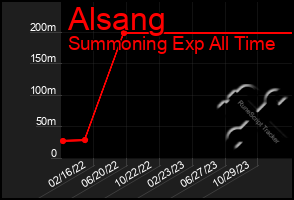 Total Graph of Alsang