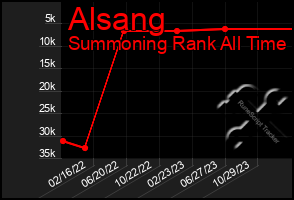 Total Graph of Alsang