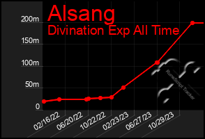 Total Graph of Alsang