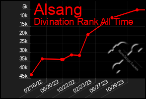 Total Graph of Alsang