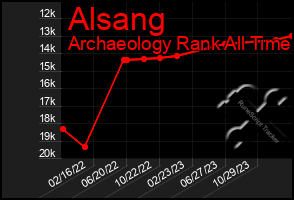 Total Graph of Alsang