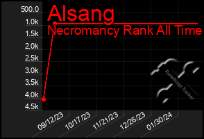 Total Graph of Alsang