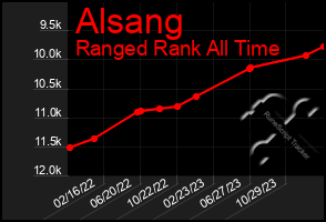 Total Graph of Alsang